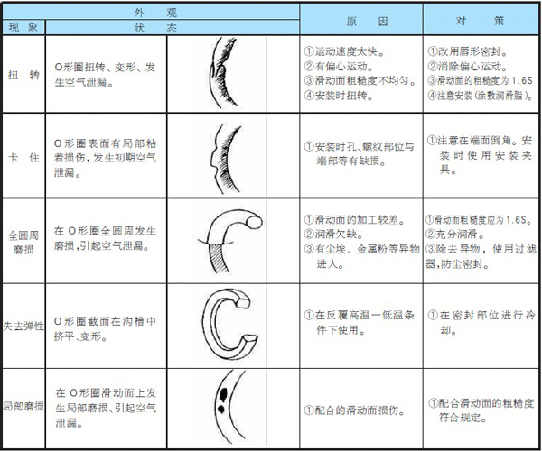 液壓密封圈問(wèn)題及對(duì)策